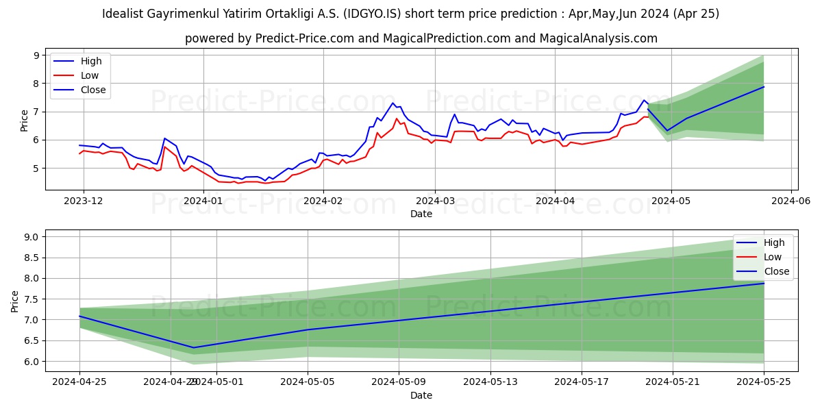 IDEALIST GMYO stock short term price prediction: May,Jun,Jul 2024|IDGYO.IS: 13.98