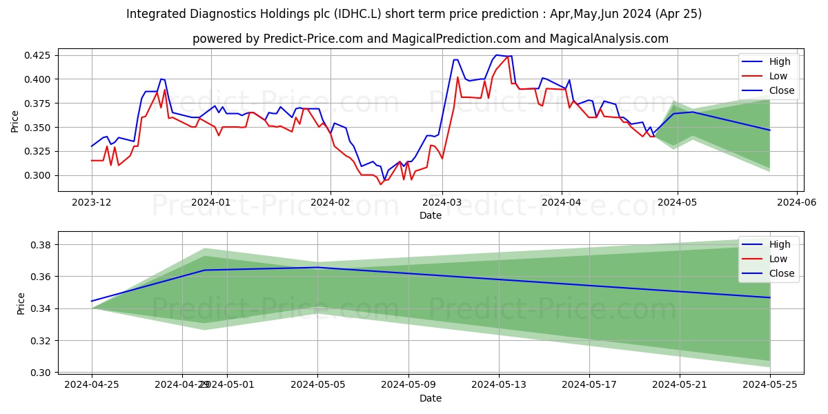 INTEGRATED DIAGNOSTICS HOLDINGS stock short term price prediction: May,Jun,Jul 2024|IDHC.L: 0.48