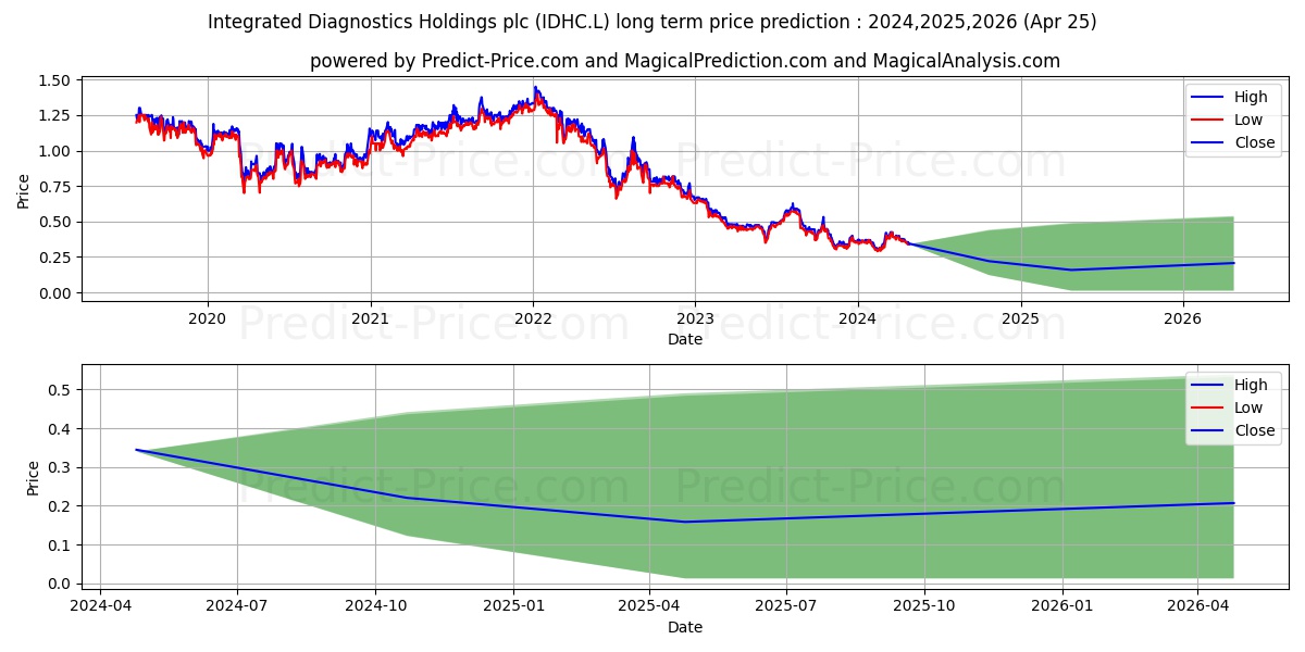 INTEGRATED DIAGNOSTICS HOLDINGS stock long term price prediction: 2024,2025,2026|IDHC.L: 0.5128