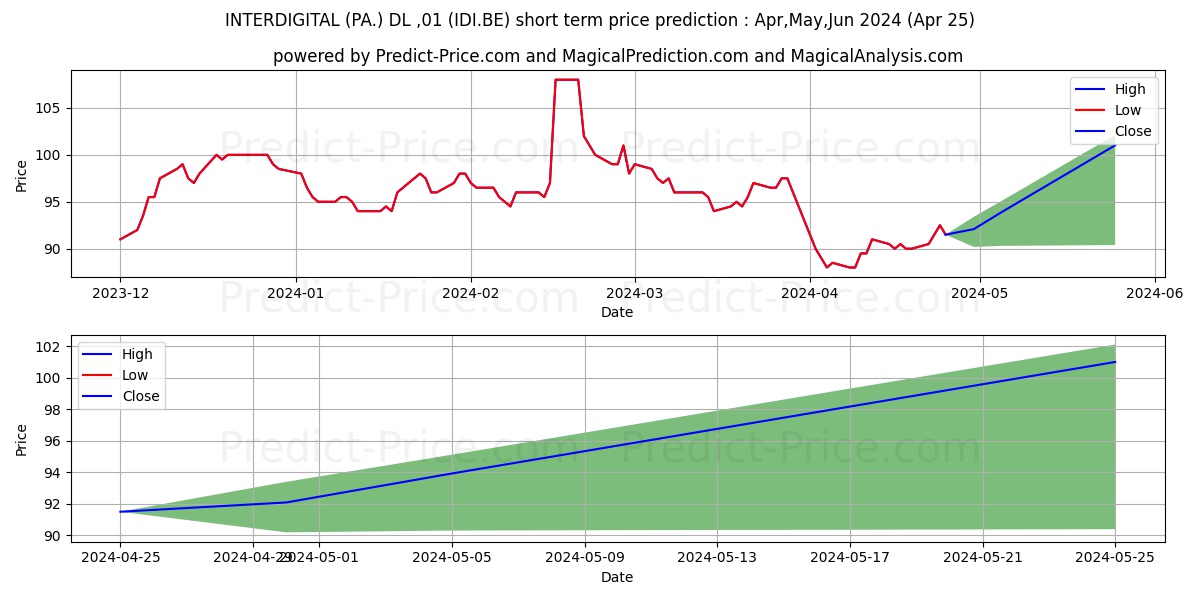 INTERDIGITAL (PA.) DL-,01 stock short term price prediction: Apr,May,Jun 2024|IDI.BE: 164.9643721580505371093750000000000