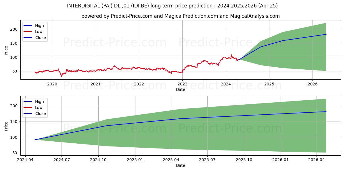 INTERDIGITAL (PA.) DL-,01 stock long term price prediction: 2024,2025,2026|IDI.BE: 164.5979