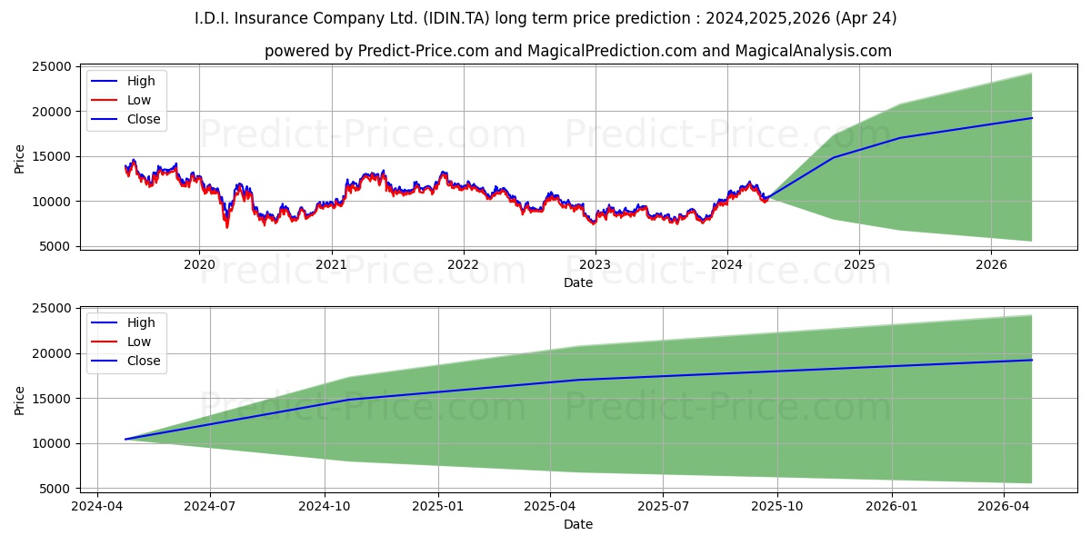 I.D.I. INSURANCE stock long term price prediction: 2024,2025,2026|IDIN.TA: 19624.5356
