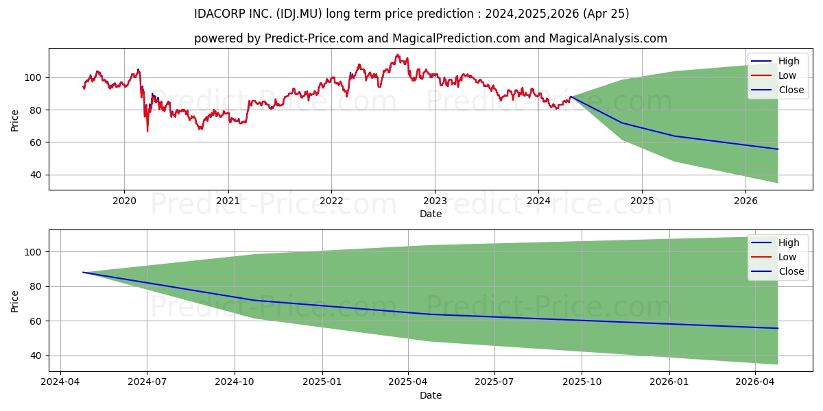IDACORP INC. stock long term price prediction: 2024,2025,2026|IDJ.MU: 90.6819