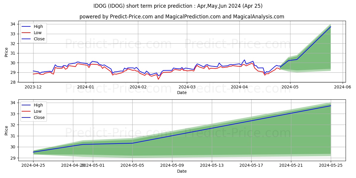 ALPS International Sector Divid stock short term price prediction: Apr,May,Jun 2024|IDOG: 48.74