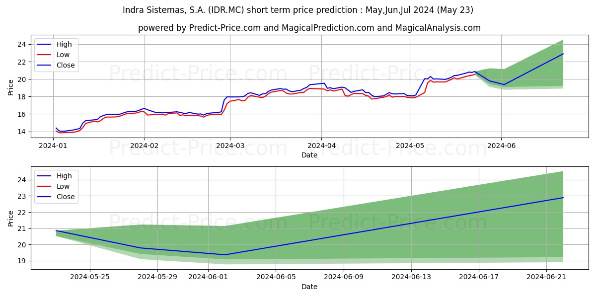 INDRA SISTEMAS S.A., SERIE A stock short term price prediction: May,Jun,Jul 2024|IDR.MC: 33.970