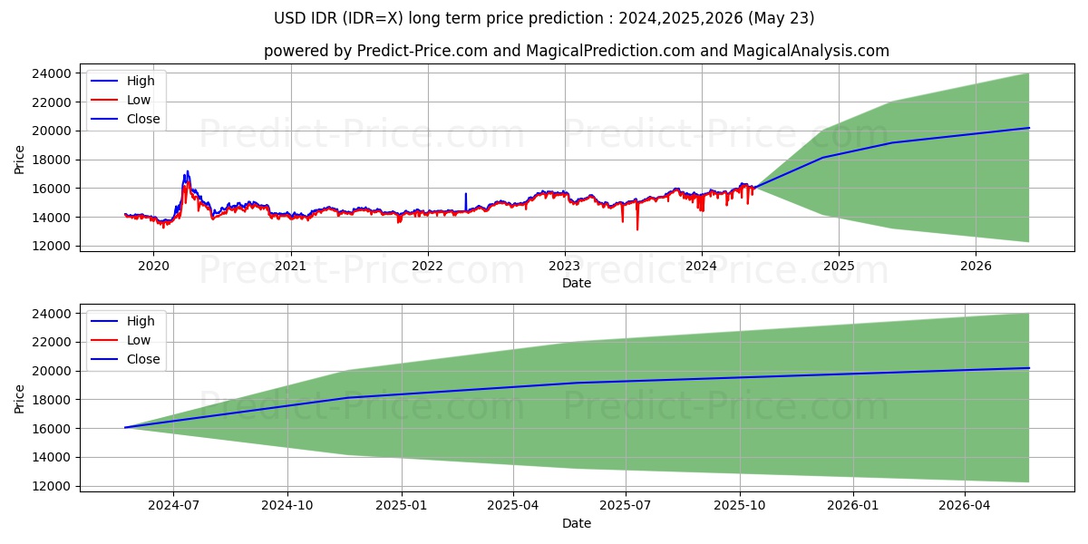 USD/IDR long term price prediction: 2024,2025,2026|IDR=X: 19191.1953Rp