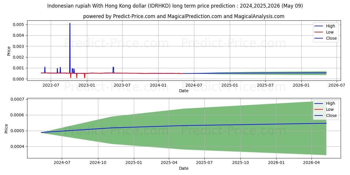Indonesian rupiah With Hong Kong dollar stock long term price prediction: 2024,2025,2026|IDRHKD(Forex): 0.0006