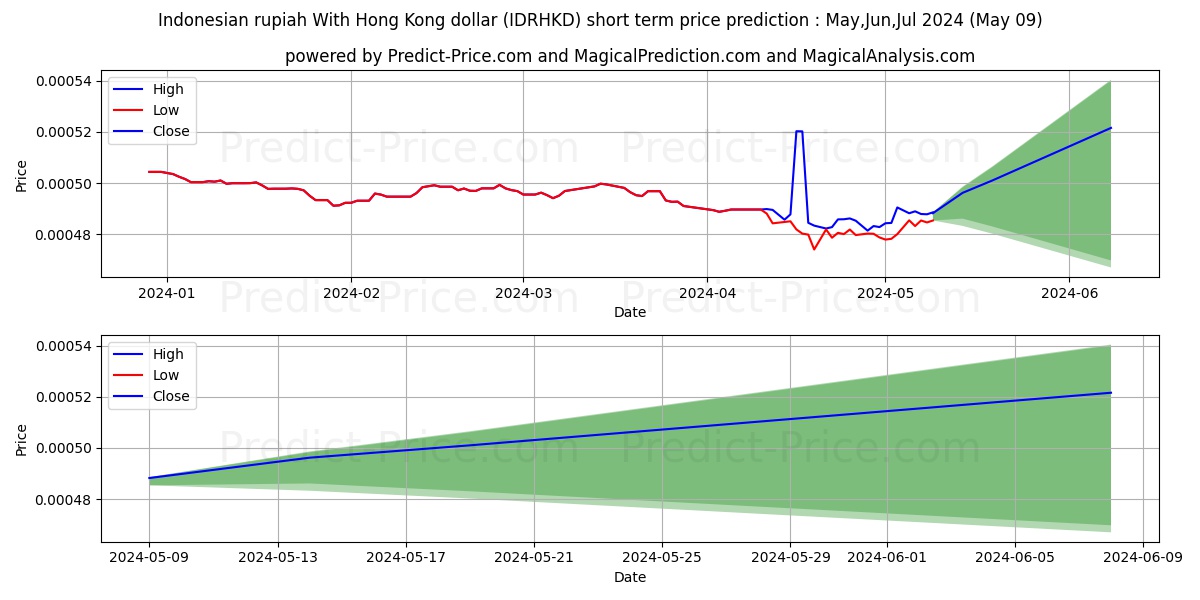 Indonesian rupiah With Hong Kong dollar stock short term price prediction: May,Jun,Jul 2024|IDRHKD(Forex): 0.00060