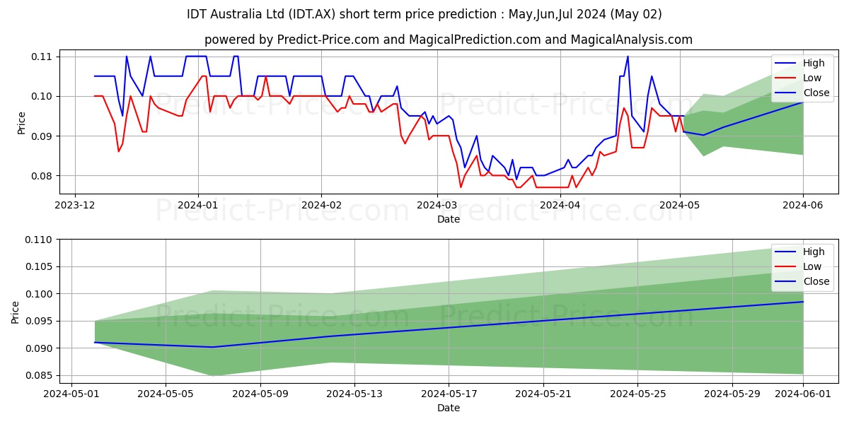 IDT AUST FPO stock short term price prediction: May,Jun,Jul 2024|IDT.AX: 0.151