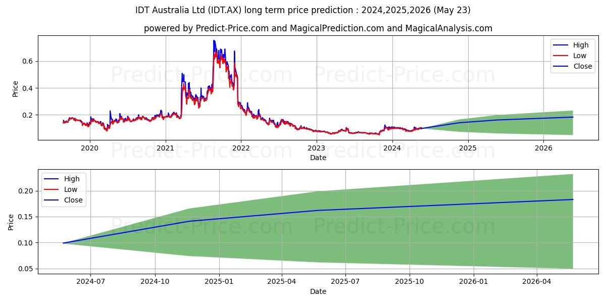 IDT AUST FPO stock long term price prediction: 2024,2025,2026|IDT.AX: 0.1428