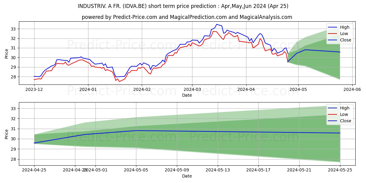 INDUSTRIV. A FR. stock short term price prediction: Mar,Apr,May 2024|IDVA.BE: 48.967