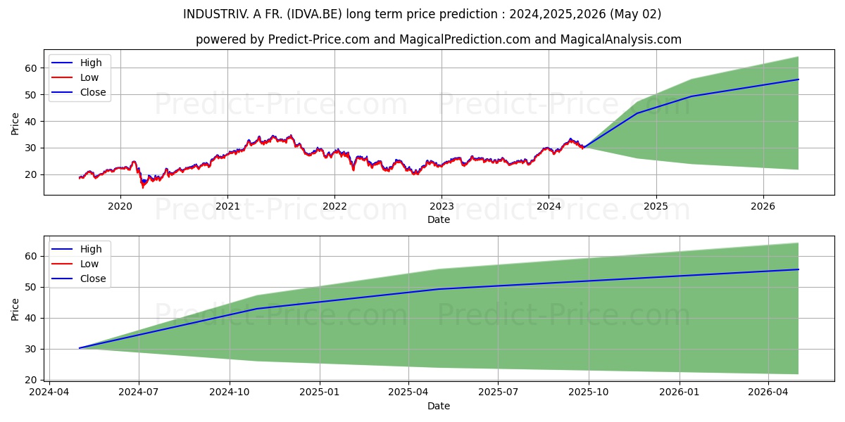 INDUSTRIV. A FR. stock long term price prediction: 2024,2025,2026|IDVA.BE: 52.186