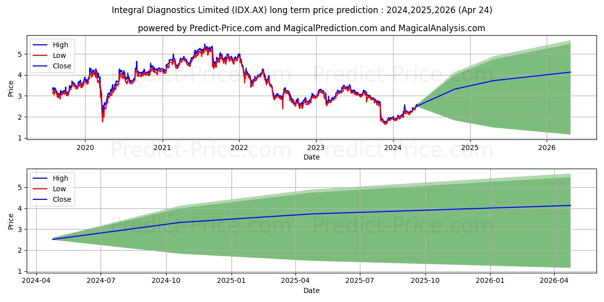 INTEG DIAG FPO stock long term price prediction: 2024,2025,2026|IDX.AX: 3.6137
