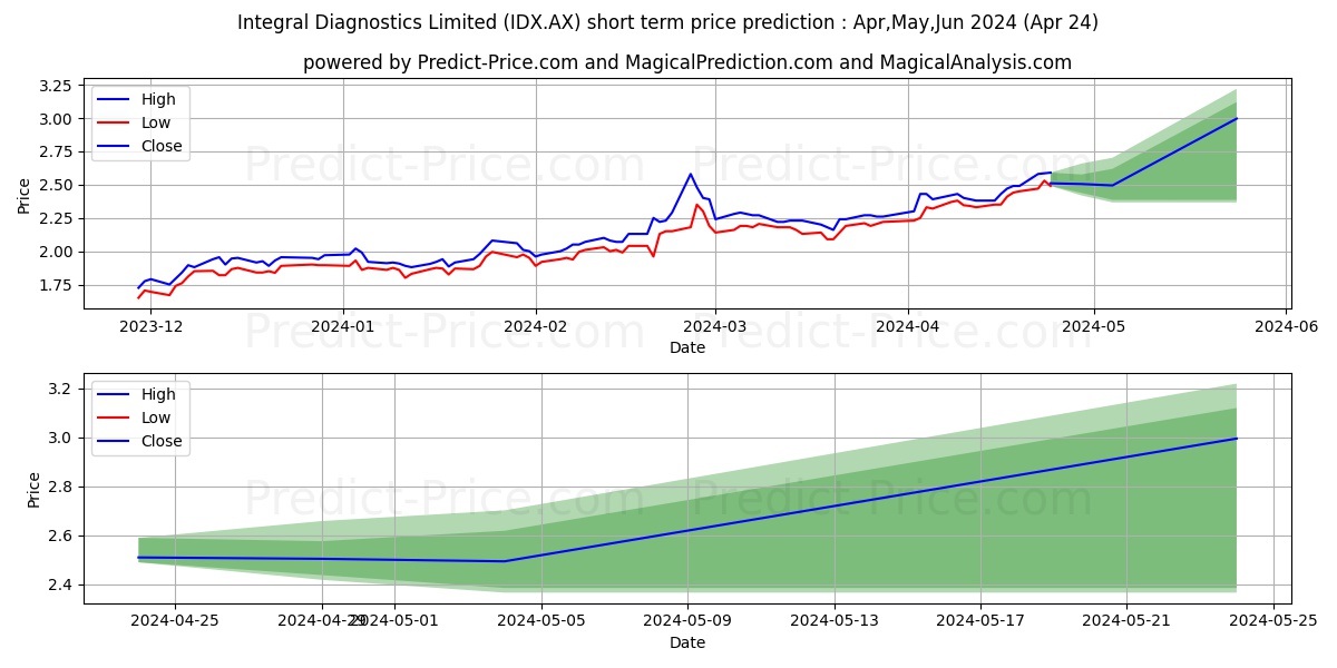 INTEG DIAG FPO stock short term price prediction: May,Jun,Jul 2024|IDX.AX: 3.61