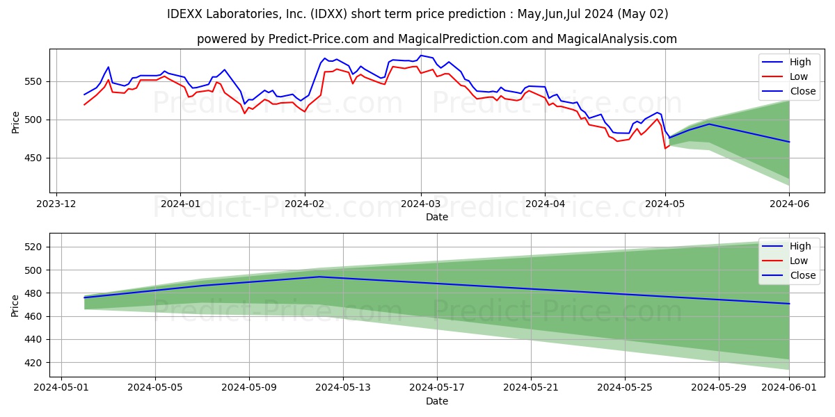 IDEXX Laboratories, Inc. stock short term price prediction: May,Jun,Jul 2024|IDXX: 960.687