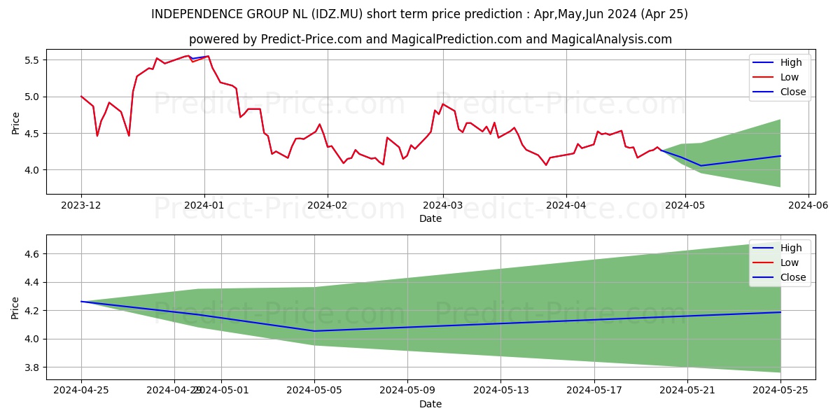 IGO LTD. stock short term price prediction: Apr,May,Jun 2024|IDZ.MU: 4.44