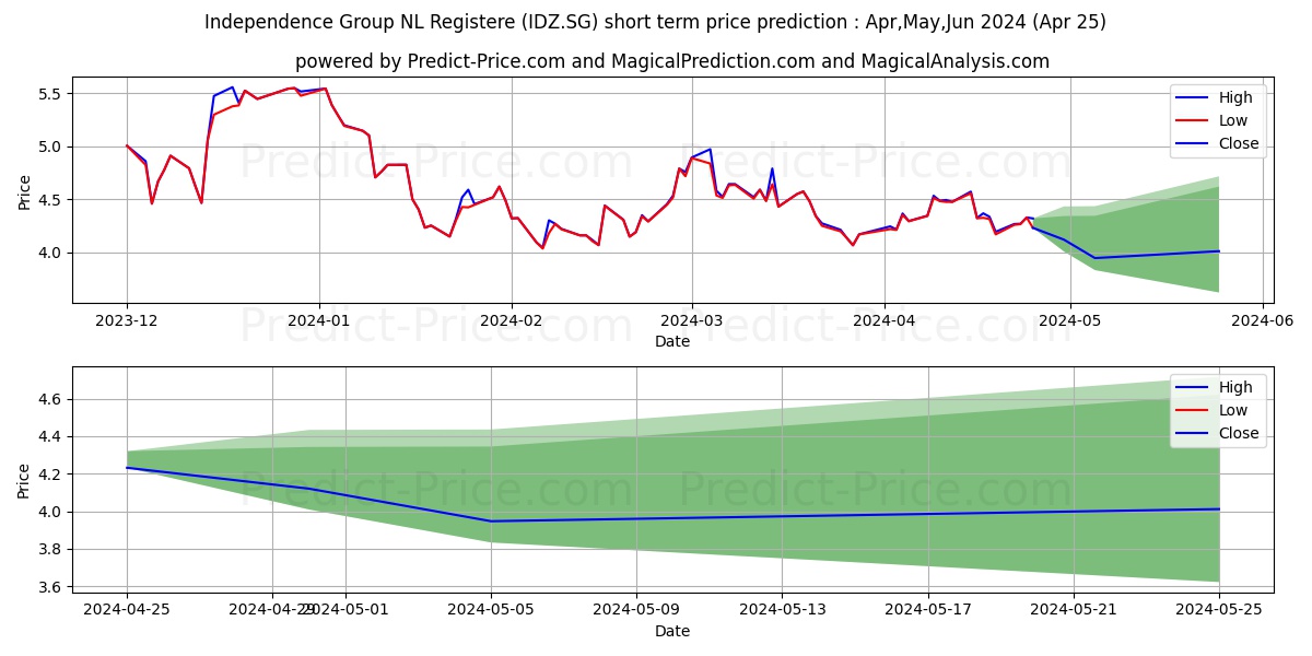 Independence Group NL Registere stock short term price prediction: Apr,May,Jun 2024|IDZ.SG: 4.74