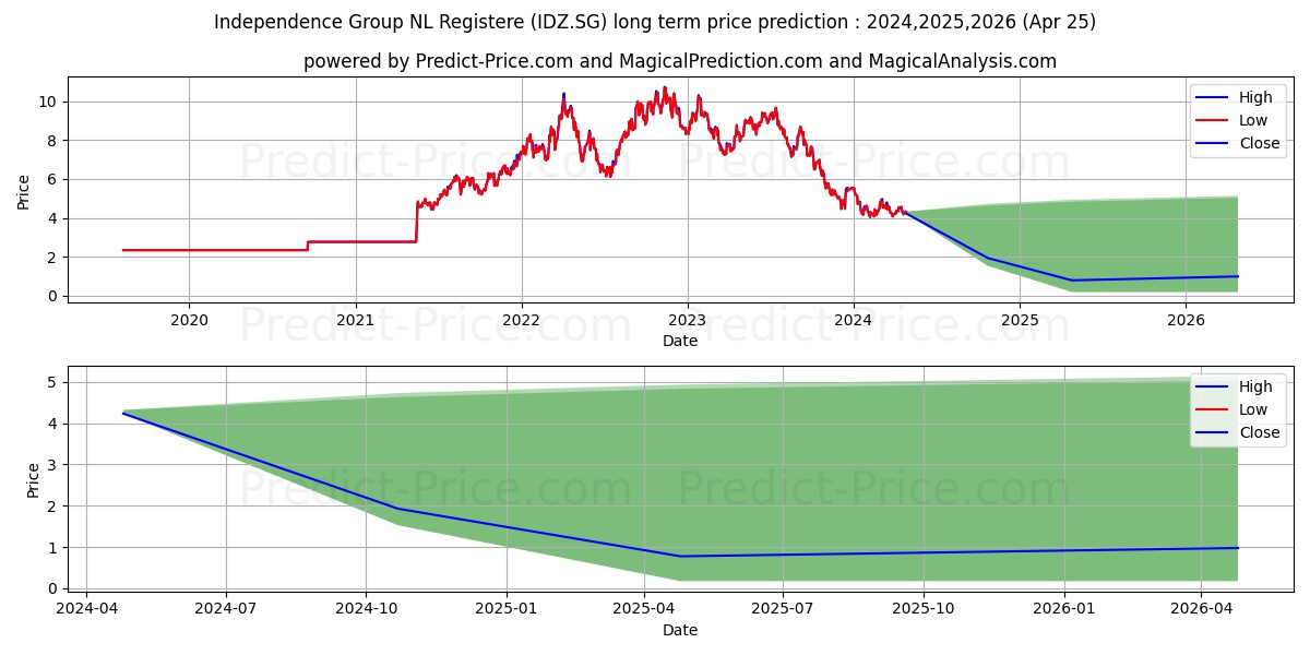 Independence Group NL Registere stock long term price prediction: 2024,2025,2026|IDZ.SG: 4.9488