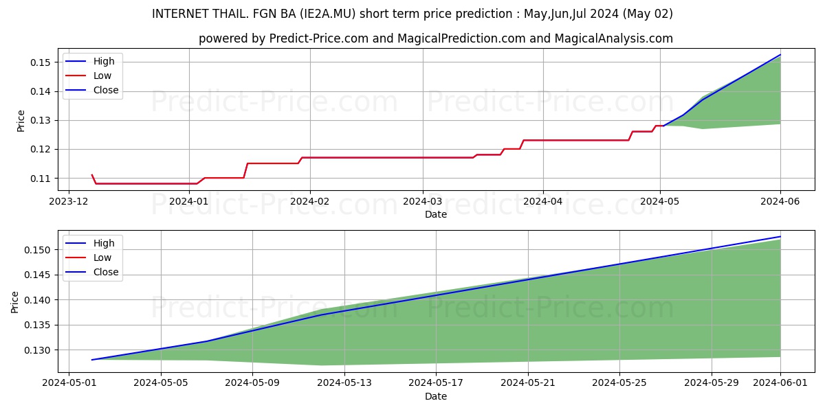 INTERNET THAIL.-FGN- BA 1 stock short term price prediction: Mar,Apr,May 2024|IE2A.MU: 0.12