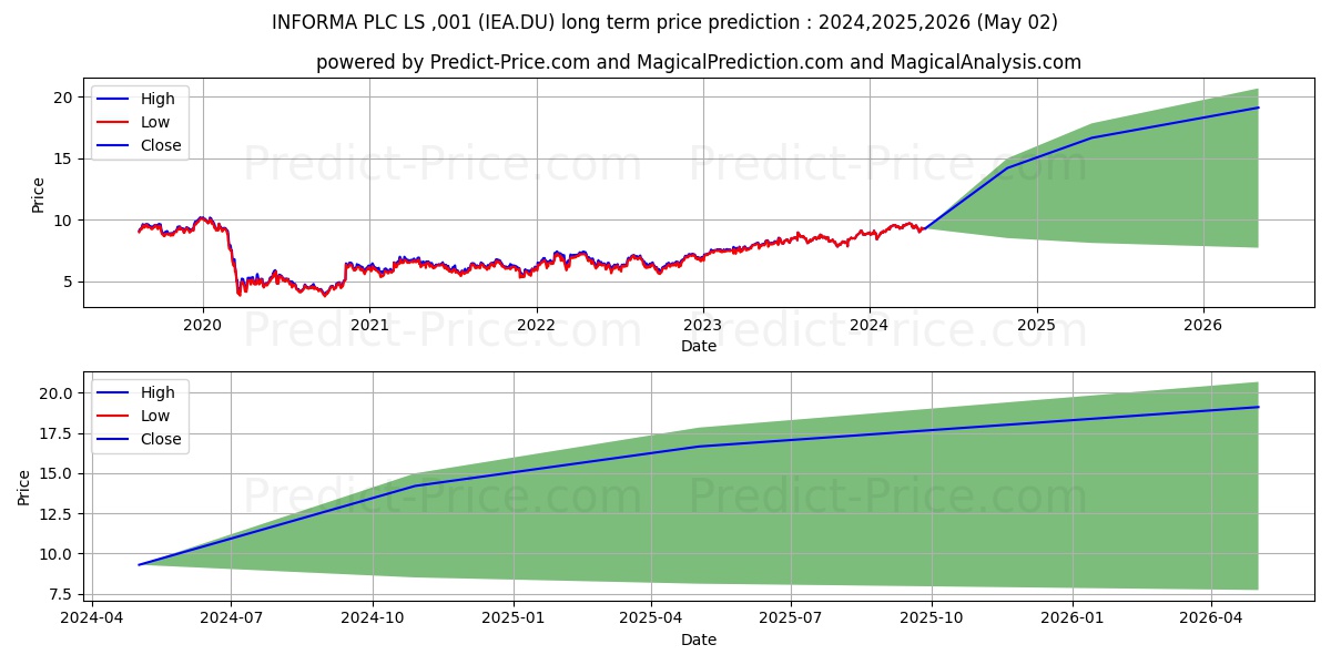 INFORMA PLC  LS-,001 stock long term price prediction: 2024,2025,2026|IEA.DU: 15.0485