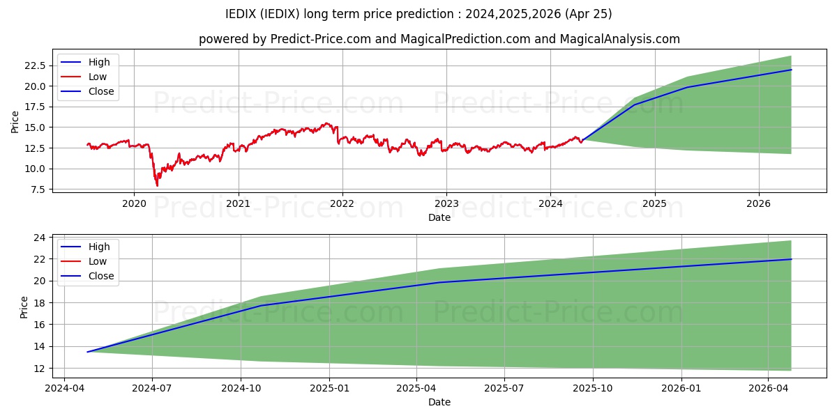 Voya Large Cap Value Fund Class stock long term price prediction: 2024,2025,2026|IEDIX: 18.6131