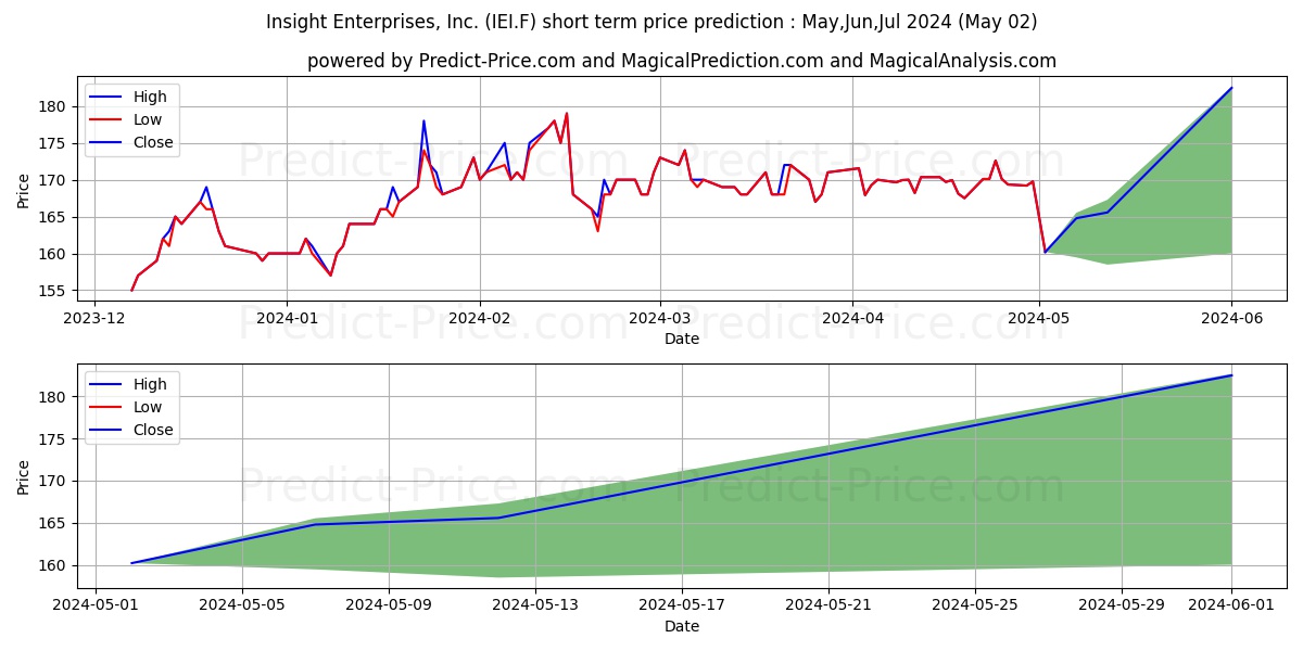 INSIGHT ENTERPR.  DL-,01 stock short term price prediction: Mar,Apr,May 2024|IEI.F: 290.2467752456665266436175443232059