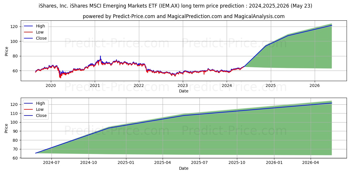 ISHEMGMKT ETF UNITS stock long term price prediction: 2024,2025,2026|IEM.AX: 90.7335