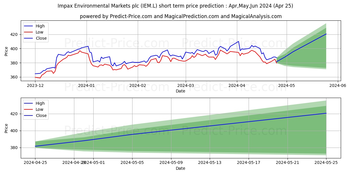 IMPAX ENVIRONMENTAL MARKETS PLC stock short term price prediction: Mar,Apr,May 2024|IEM.L: 421.43