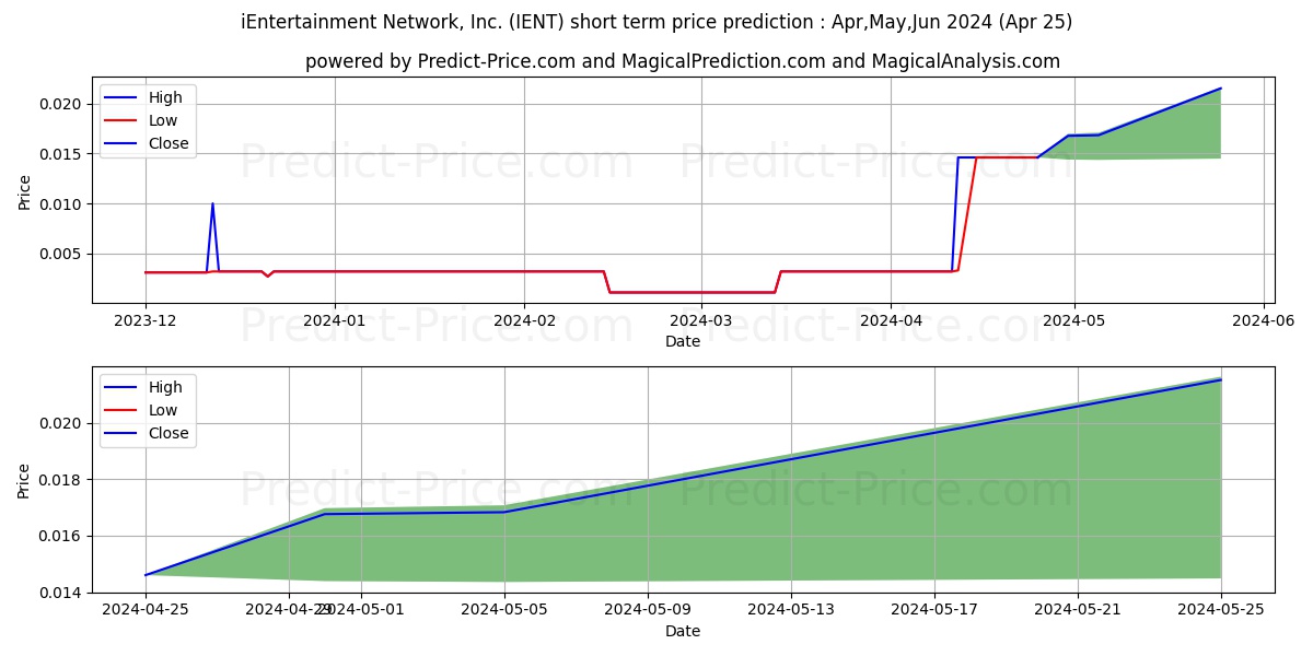 I ENTERTAINMENT NETWORK stock short term price prediction: Mar,Apr,May 2024|IENT: 0.0036