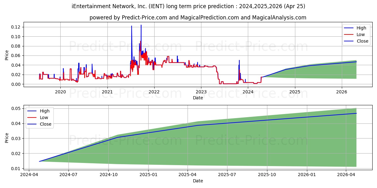 I ENTERTAINMENT NETWORK stock long term price prediction: 2024,2025,2026|IENT: 0.0024