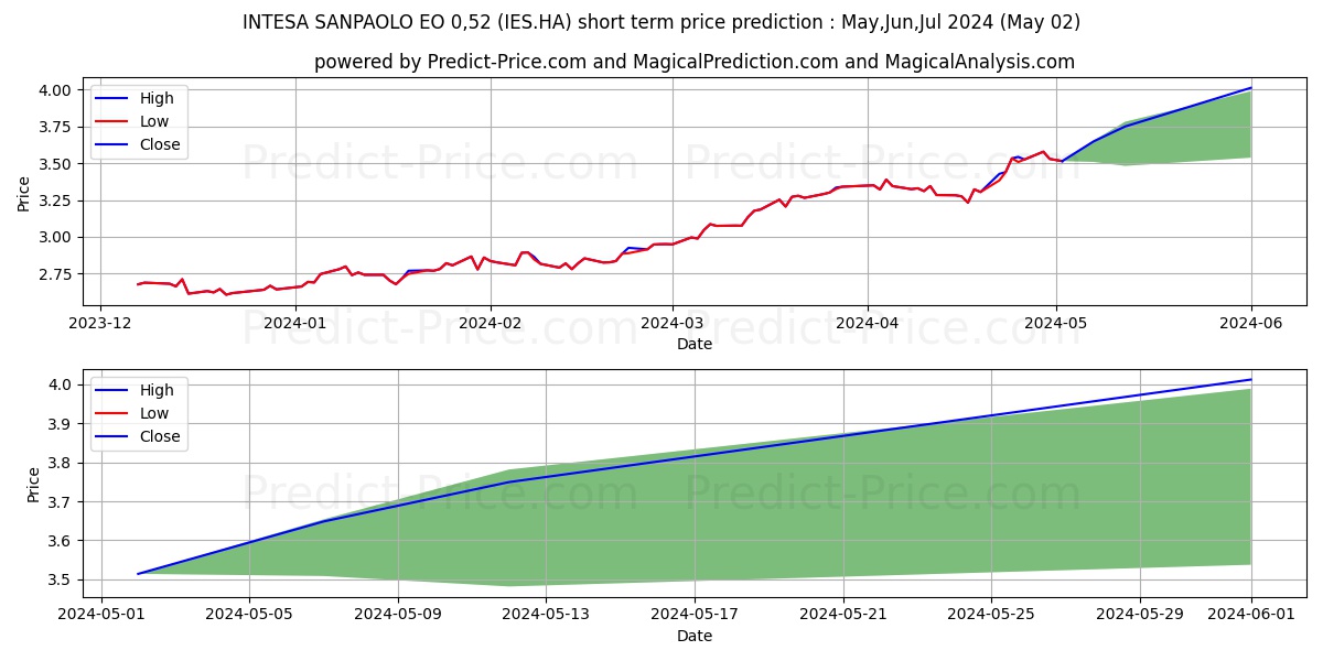 INTESA SANPAOLO stock short term price prediction: May,Jun,Jul 2024|IES.HA: 5.12