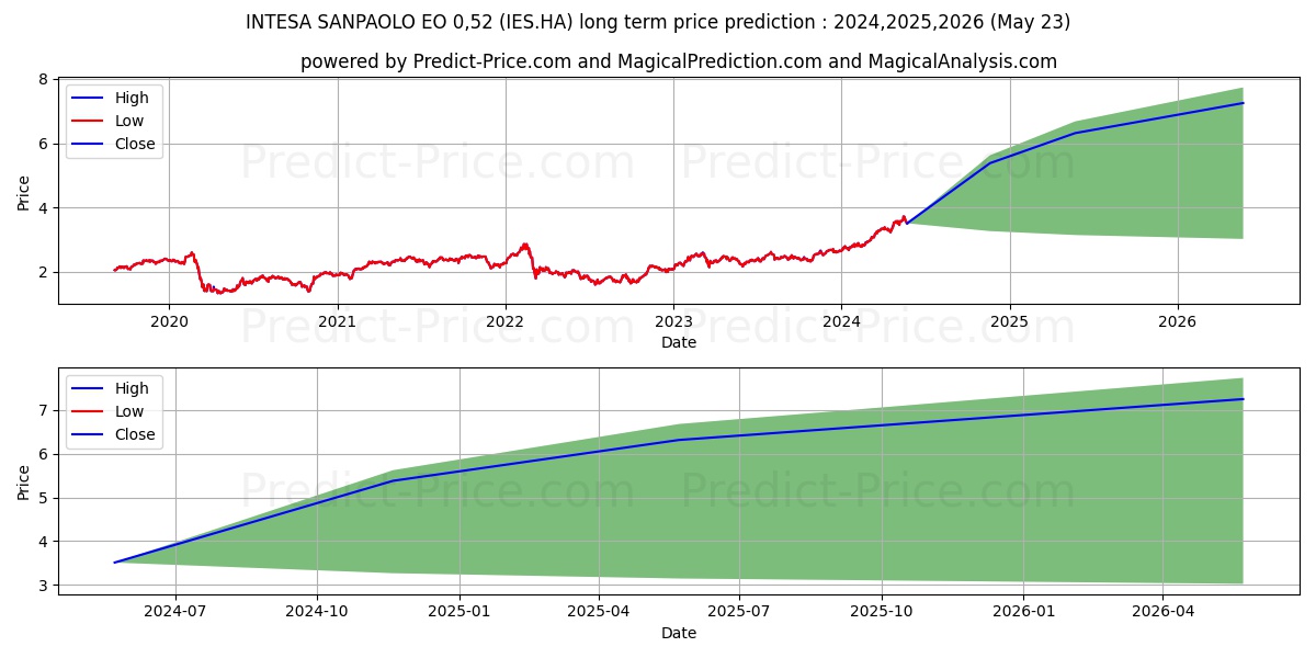 INTESA SANPAOLO stock long term price prediction: 2024,2025,2026|IES.HA: 5.5337
