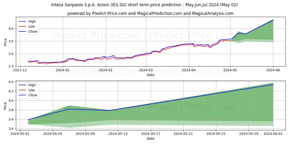 Intesa Sanpaolo S.p.A. Azioni n stock short term price prediction: May,Jun,Jul 2024|IES.SG: 5.45