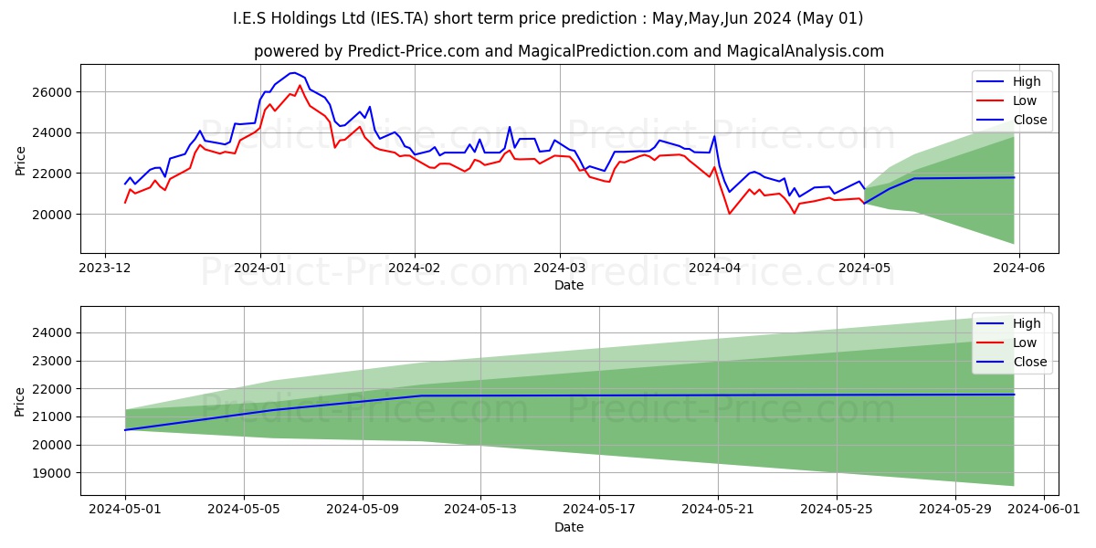 IES HOLDINGS LTD stock short term price prediction: Apr,May,Jun 2024|IES.TA: 33,143.0598435401916503906250000000000