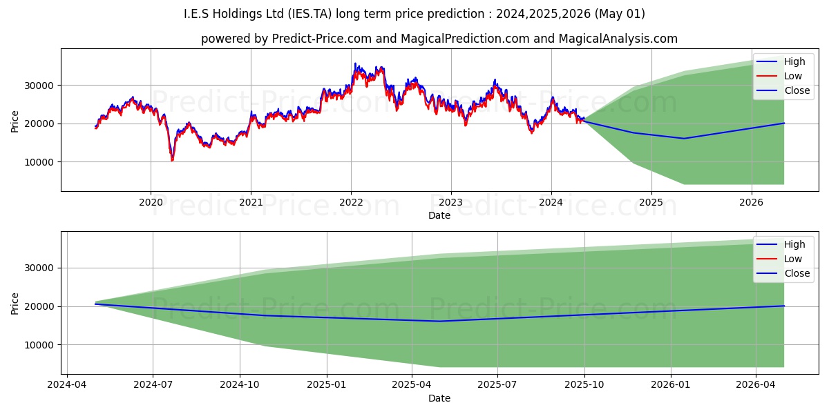 IES HOLDINGS LTD stock long term price prediction: 2024,2025,2026|IES.TA: 31417.8893