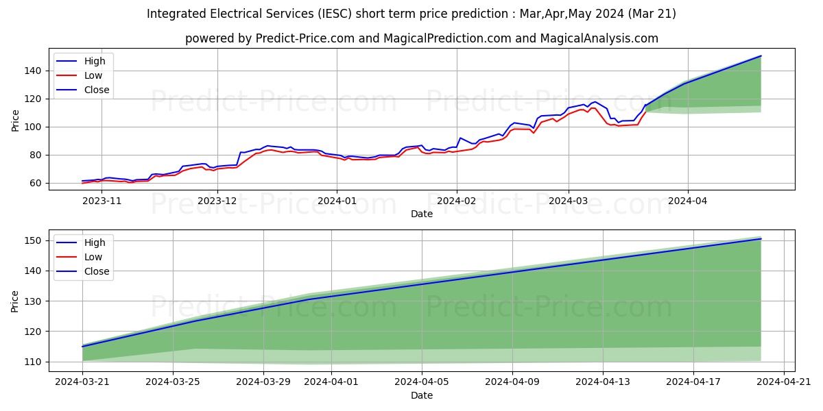 IES Holdings, Inc. stock short term price prediction: Apr,May,Jun 2024|IESC: 188.3914699554443359375000000000000