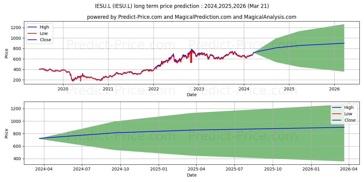 ISHARES V PUBLIC LIMITED COMPAN stock long term price prediction: 2024,2025,2026|IESU.L: 896.7505