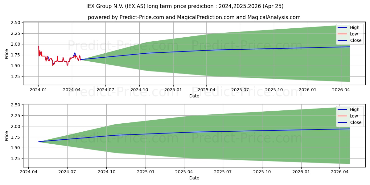 IEX GROUP NV stock long term price prediction: 2024,2025,2026|IEX.AS: 1.9962