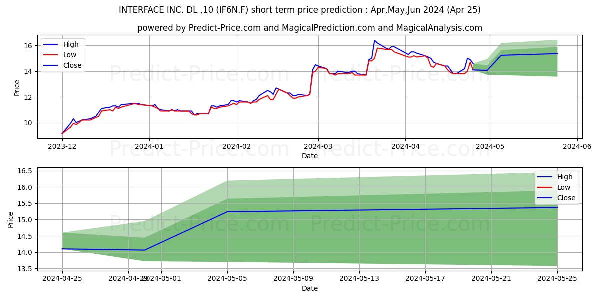 INTERFACE INC.  DL-,10 stock short term price prediction: Apr,May,Jun 2024|IF6N.F: 22.92
