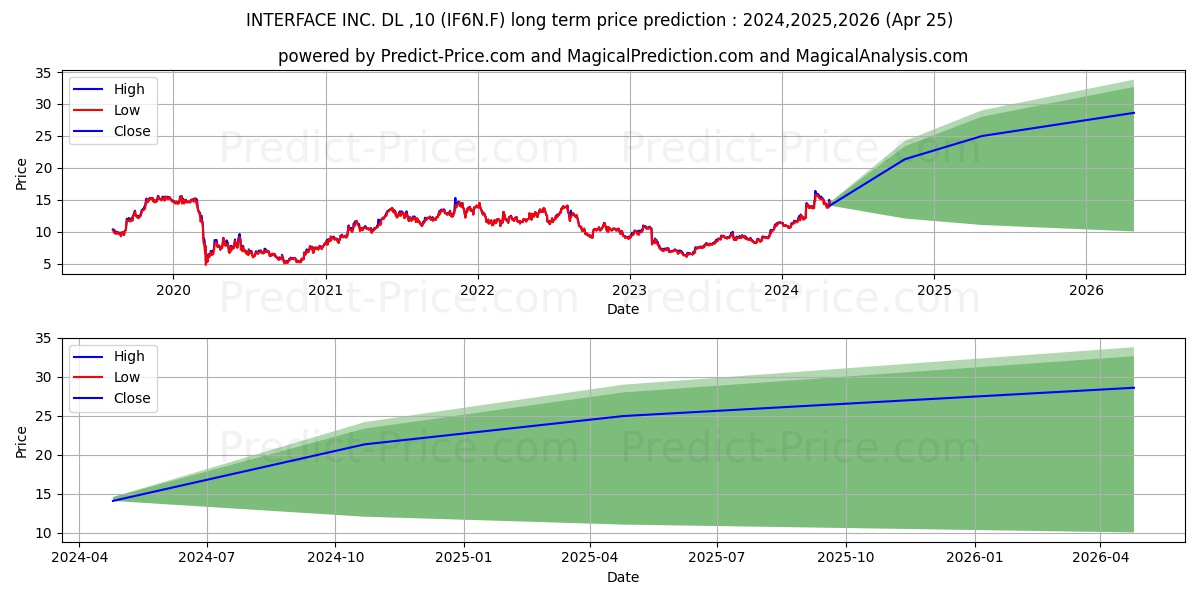 INTERFACE INC.  DL-,10 stock long term price prediction: 2024,2025,2026|IF6N.F: 23.0462