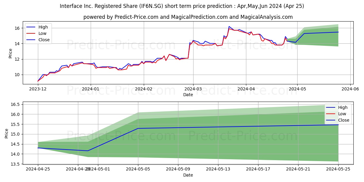 Interface Inc. Registered Share stock short term price prediction: May,Jun,Jul 2024|IF6N.SG: 25.87