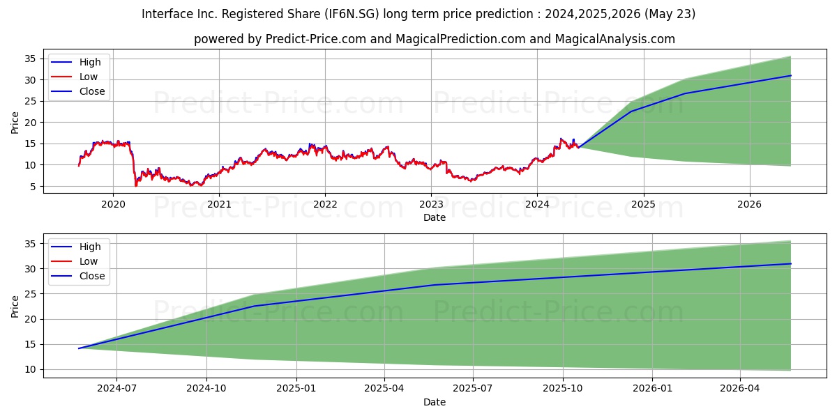 Interface Inc. Registered Share stock long term price prediction: 2024,2025,2026|IF6N.SG: 25.3596