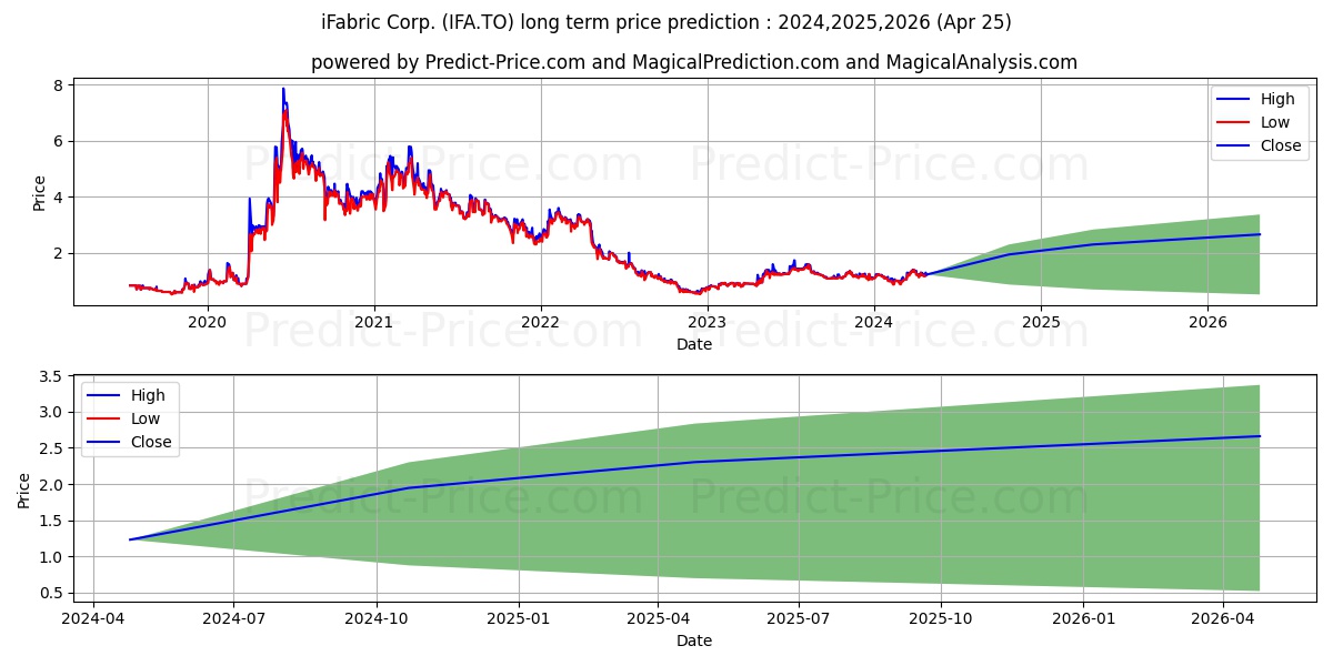 IFABRIC CORP stock long term price prediction: 2024,2025,2026|IFA.TO: 1.9823