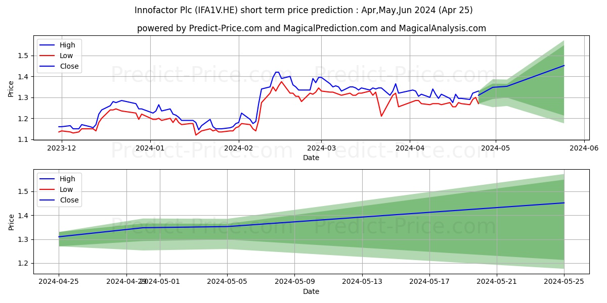 Innofactor Plc stock short term price prediction: May,Jun,Jul 2024|IFA1V.HE: 2.42