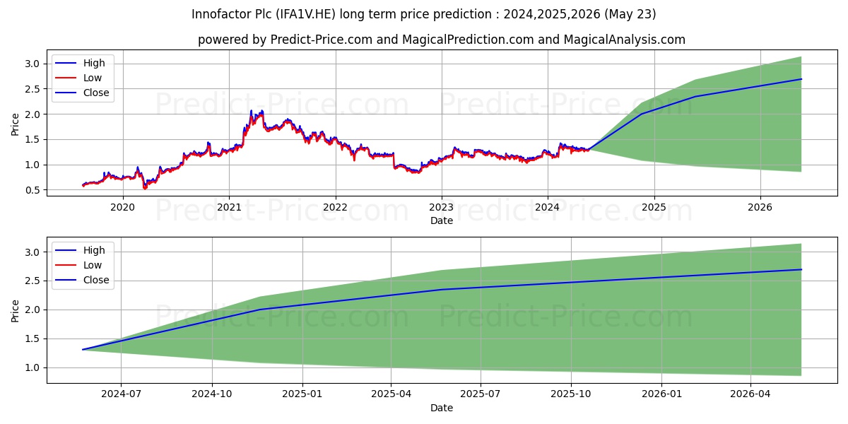 Innofactor Plc stock long term price prediction: 2024,2025,2026|IFA1V.HE: 2.3681