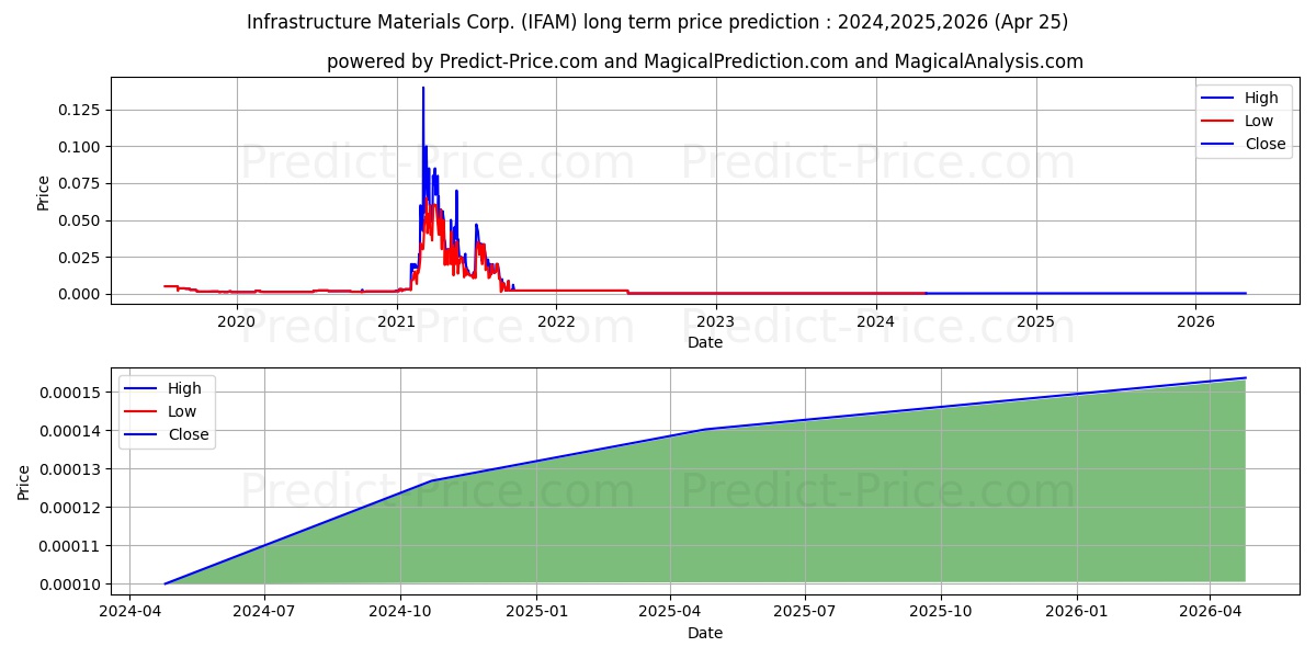 INFRASTRUCTURE MATERIALS CORP stock long term price prediction: 2024,2025,2026|IFAM: 0.0001