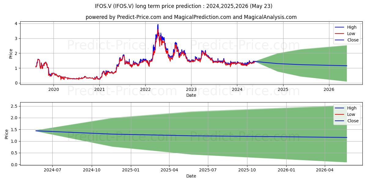 ITAFOS stock long term price prediction: 2024,2025,2026|IFOS.V: 1.8107