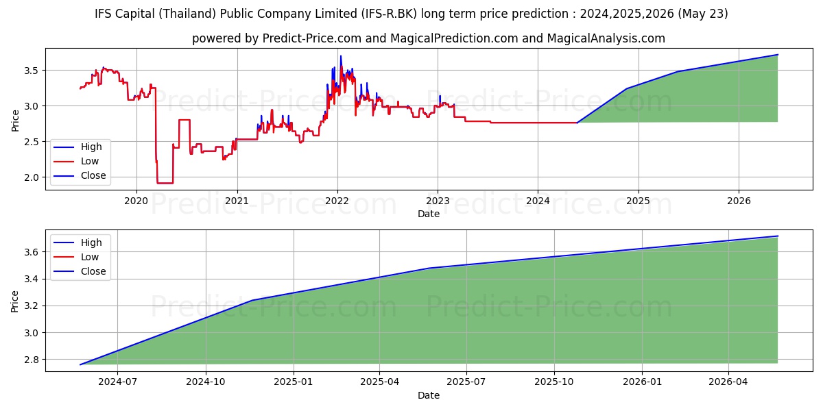 IFS CAPITAL (THAILAND) PUBLIC C stock long term price prediction: 2024,2025,2026|IFS-R.BK: 3.3066