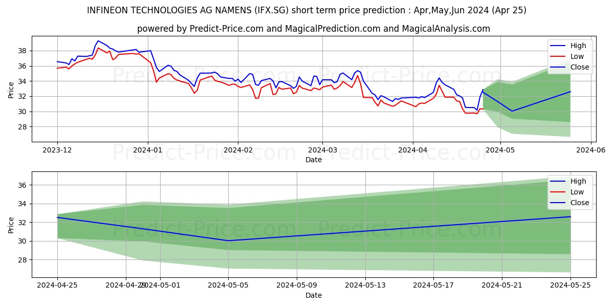 INFINEON TECHNOLOGIES AG NAMENS stock short term price prediction: Mar,Apr,May 2024|IFX.SG: 56.57