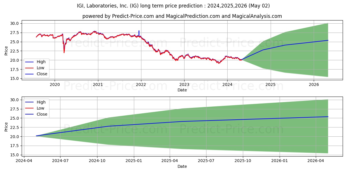 Principal Investment Grade Corp stock long term price prediction: 2024,2025,2026|IG: 25.2168